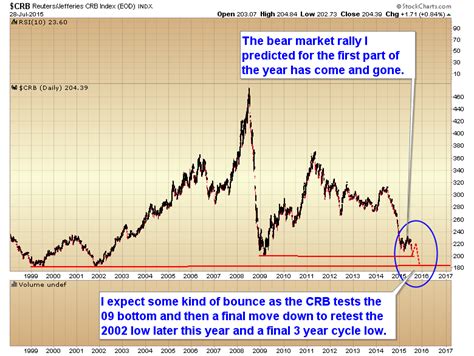 crb commodity index chart